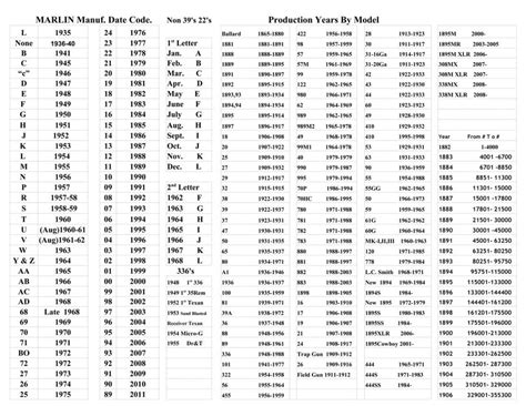 Production dates and serial numbers 